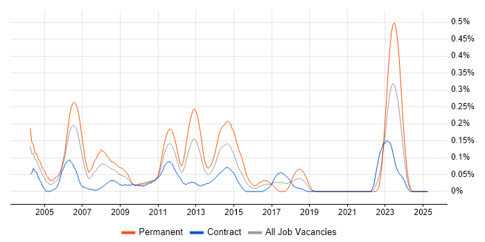 Job vacancy trend for Senior Java/J2EE Developer in Scotland Job vacancy trend for Senior Java/J2EE Developer in Scotland