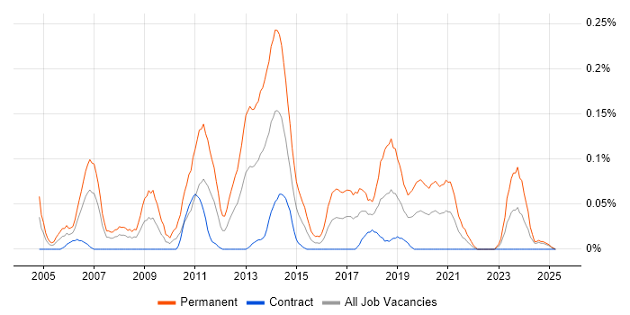 Job vacancy trend for Senior Java Software Developer in Scotland Job vacancy trend for Senior Java Software Developer in Scotland