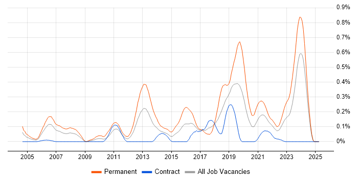 Job vacancy trend for Senior Java Software Engineer in Scotland Job vacancy trend for Senior Java Software Engineer in Scotland