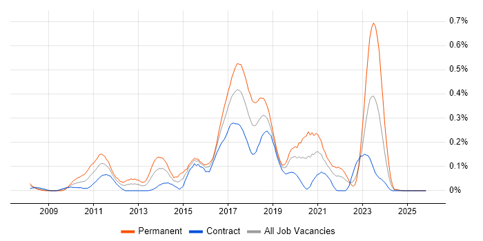 Senior JavaScript Developer job vacancy trend in Scotland