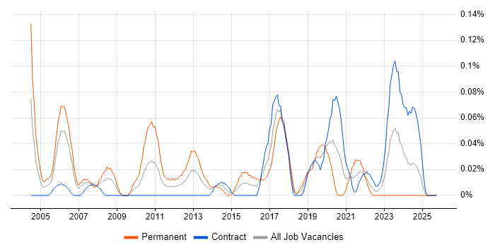 Senior Linux Engineer job vacancy trend in Scotland
