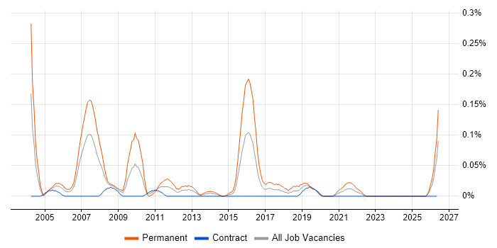 Senior Microsoft Developer job vacancy trend in Scotland