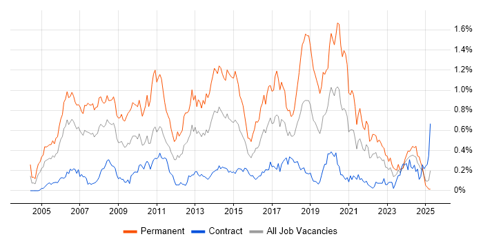 Job vacancy trend for Senior .NET Developer in Scotland Job vacancy trend for Senior .NET Developer in Scotland