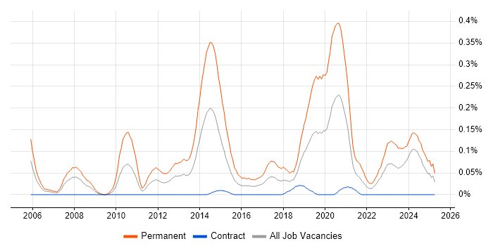 Job vacancy trend for Senior .NET Software Engineer in Scotland Job vacancy trend for Senior .NET Software Engineer in Scotland