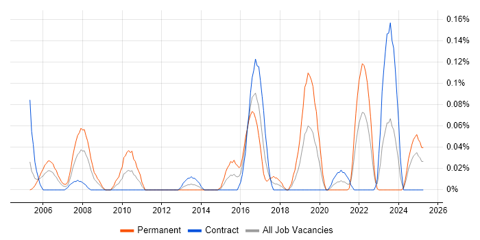 Job vacancy trend for Senior Network Consultant in Scotland Job vacancy trend for Senior Network Consultant in Scotland