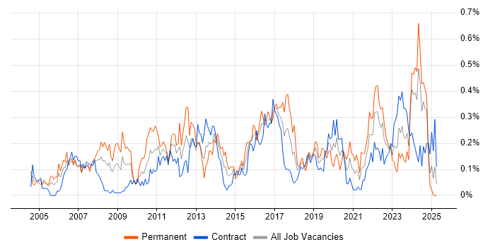 Job vacancy trend for Senior Network Engineer in Scotland Job vacancy trend for Senior Network Engineer in Scotland