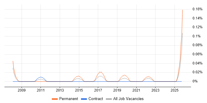 Senior Network Manager job vacancy trend in Scotland