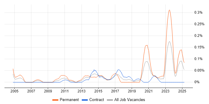 Job vacancy trend for Senior Operations Analyst in Scotland Job vacancy trend for Senior Operations Analyst in Scotland
