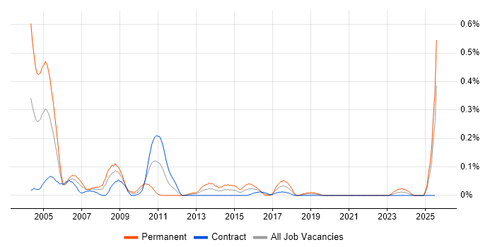 Job vacancy trend for Senior Oracle Analyst in Scotland Job vacancy trend for Senior Oracle Analyst in Scotland