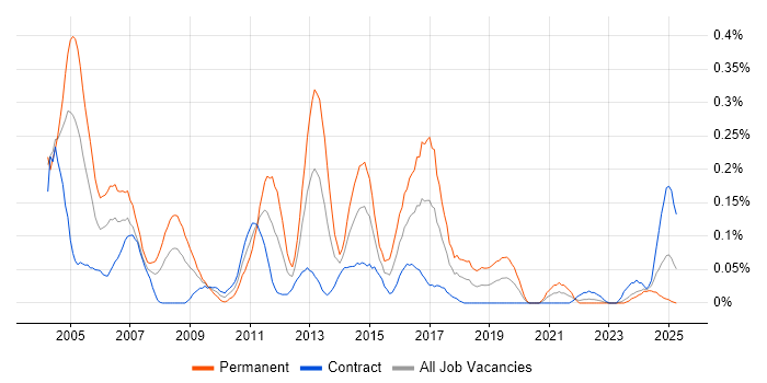 Job vacancy trend for Senior Oracle Developer in Scotland Job vacancy trend for Senior Oracle Developer in Scotland