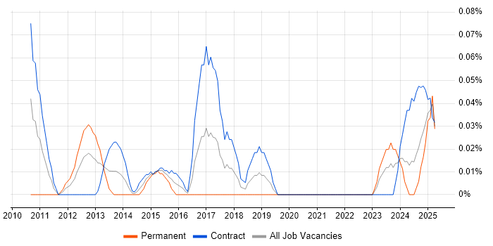 Job vacancy trend for Senior Payments Business Analyst in Scotland Job vacancy trend for Senior Payments Business Analyst in Scotland