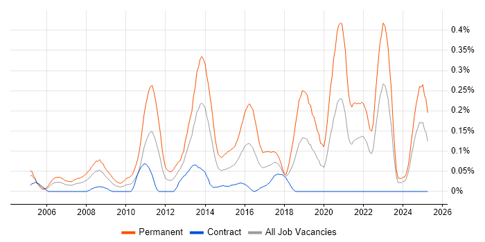 Job vacancy trend for Senior PHP Developer in Scotland
