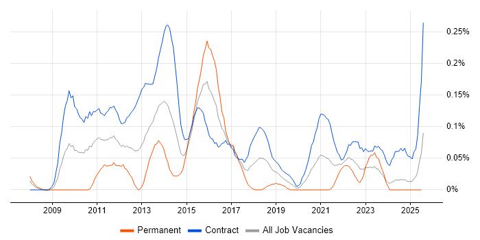 Job vacancy trend for Senior PMO Analyst in Scotland Job vacancy trend for Senior PMO Analyst in Scotland