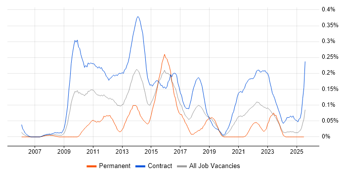 Job vacancy trend for Senior PMO in Scotland Job vacancy trend for Senior PMO in Scotland