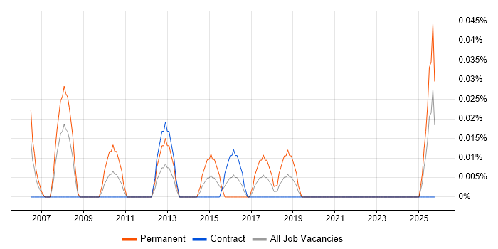 Senior Problem Manager job vacancy trend in Scotland