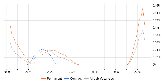 Senior Product Designer job vacancy trend in Scotland