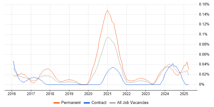 Job vacancy trend for Senior Product Owner in Scotland Job vacancy trend for Senior Product Owner in Scotland