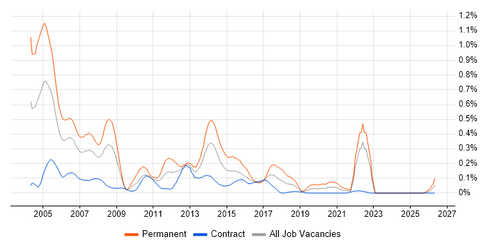 Senior Programmer job vacancy trend in Scotland