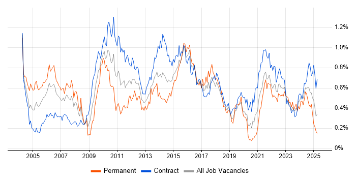 Job vacancy trend for Senior Project Manager in Scotland Job vacancy trend for Senior Project Manager in Scotland
