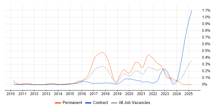 Job vacancy trend for Senior Python Developer in Scotland Job vacancy trend for Senior Python Developer in Scotland