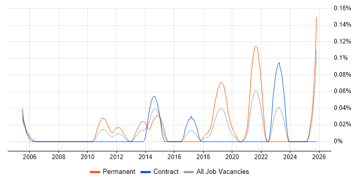 Senior Quality Engineer job vacancy trend in Scotland