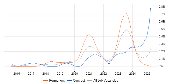 Job vacancy trend for Senior React Developer in Scotland