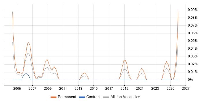 Senior Recruitment Consultant job vacancy trend in Scotland