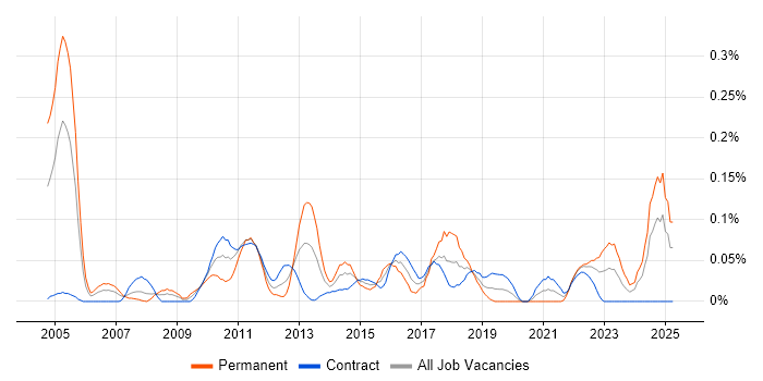 Job vacancy trend for Senior Risk Analyst in Scotland Job vacancy trend for Senior Risk Analyst in Scotland