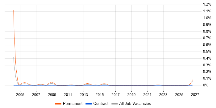 Senior Sales Executive job vacancy trend in Scotland