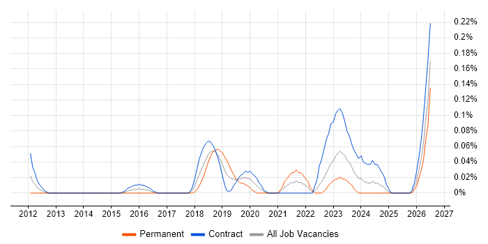 Senior Salesforce Developer job vacancy trend in Scotland