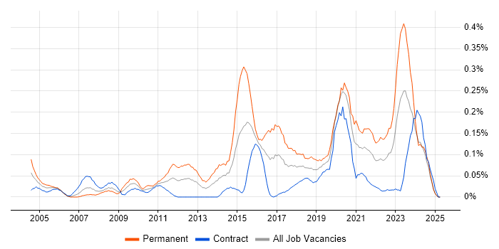 Job vacancy trend for Senior Security Analyst in Scotland Job vacancy trend for Senior Security Analyst in Scotland