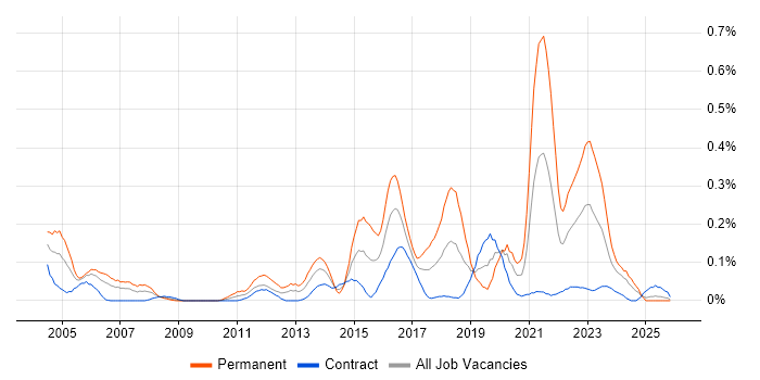 Senior Security Consultant job vacancy trend in Scotland