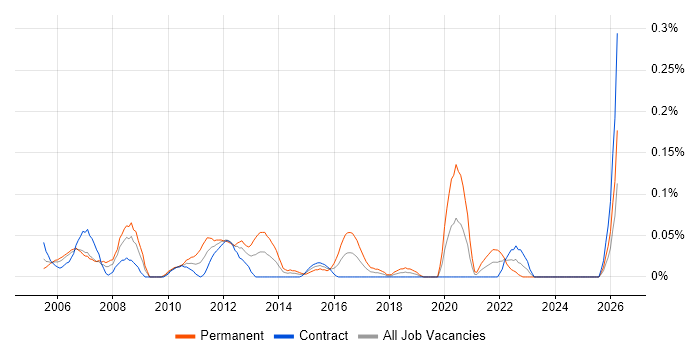 Senior Server Engineer job vacancy trend in Scotland