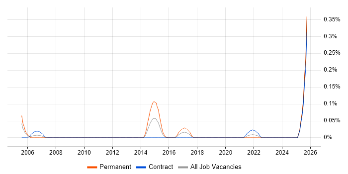 Senior Server Specialist job vacancy trend in Scotland Senior Server Specialist job vacancy trend in Scotland