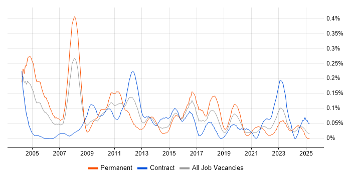 Job vacancy trend for Senior Service Manager in Scotland Job vacancy trend for Senior Service Manager in Scotland