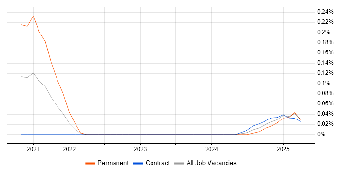Job vacancy trend for Senior ServiceNow Consultant in Scotland Job vacancy trend for Senior ServiceNow Consultant in Scotland