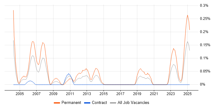 Job vacancy trend for Senior Software Architect in Scotland Job vacancy trend for Senior Software Architect in Scotland