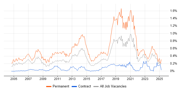 Job vacancy trend for Senior Software Developer in Scotland