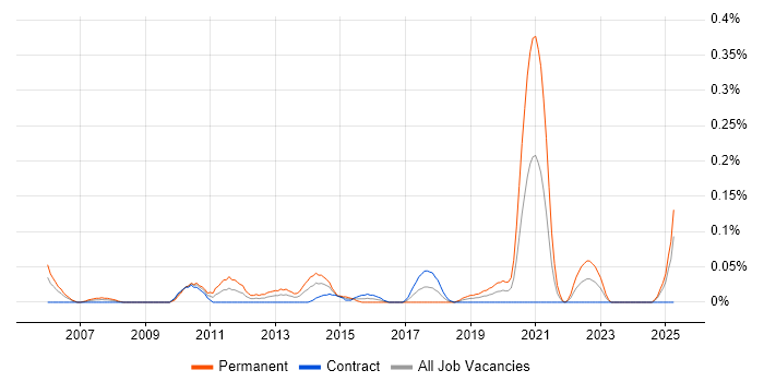 Job vacancy trend for Senior Software Development Engineer in Scotland