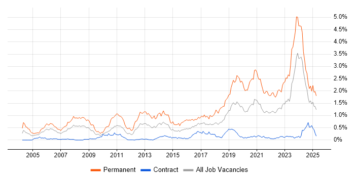 Job vacancy trend for Senior Software Engineer in Scotland Job vacancy trend for Senior Software Engineer in Scotland