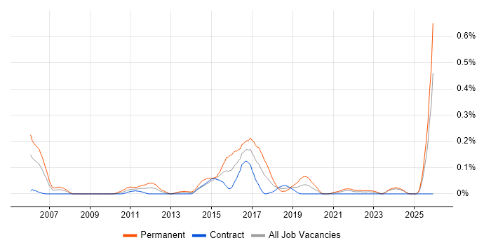 Senior Software Project Manager job vacancy trend in Scotland