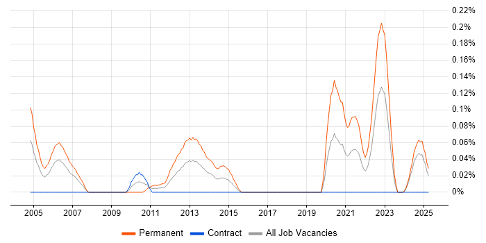 Job vacancy trend for Senior Software Test Engineer in Scotland Job vacancy trend for Senior Software Test Engineer in Scotland