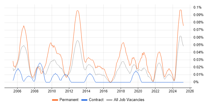 Job vacancy trend for Senior Software Tester in Scotland Job vacancy trend for Senior Software Tester in Scotland