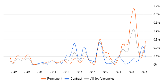 Job vacancy trend for Senior Solutions Architect in Scotland Job vacancy trend for Senior Solutions Architect in Scotland