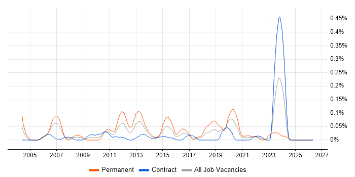 Senior SQL DBA job vacancy trend in Scotland