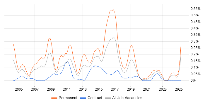 Job vacancy trend for Senior SQL Developer in Scotland