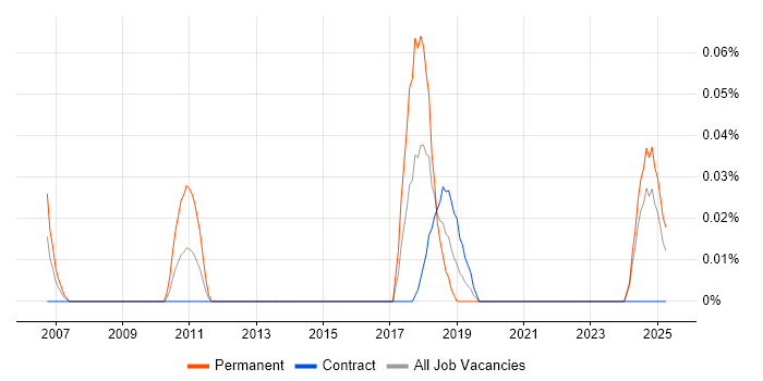 Job vacancy trend for Senior Strategy Analyst in Scotland Job vacancy trend for Senior Strategy Analyst in Scotland