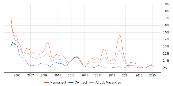 Job vacancy trend for Senior Support Analyst in Scotland