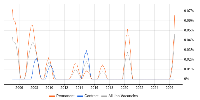 Senior Support Consultant job vacancy trend in Scotland