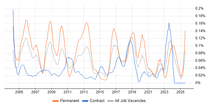 Job vacancy trend for Senior Support Engineer in Scotland Job vacancy trend for Senior Support Engineer in Scotland